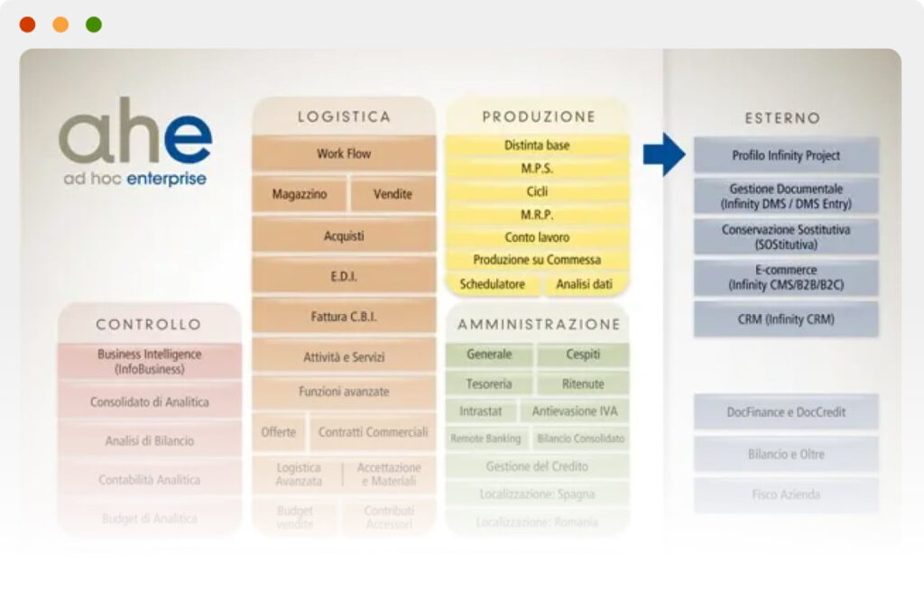 Schema dei moduli Ad Hoc Enterprise: Controllo, Logistica, Produzione, Amministrazione ed integrazioni esterne