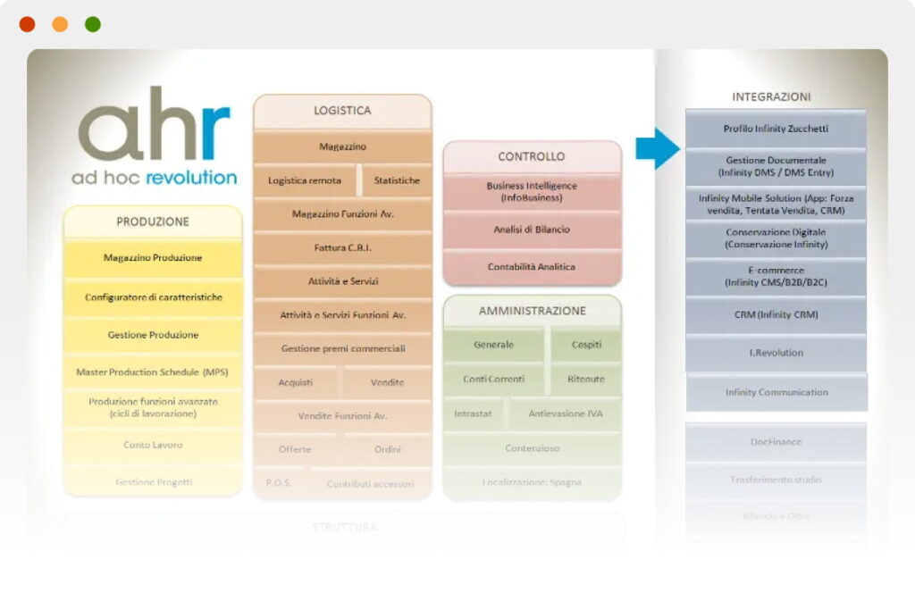 Schema dei moduli Ad Hoc Revolution: Produzione, Logistica, Controllo, Amministrazione e integrazioni esterne
