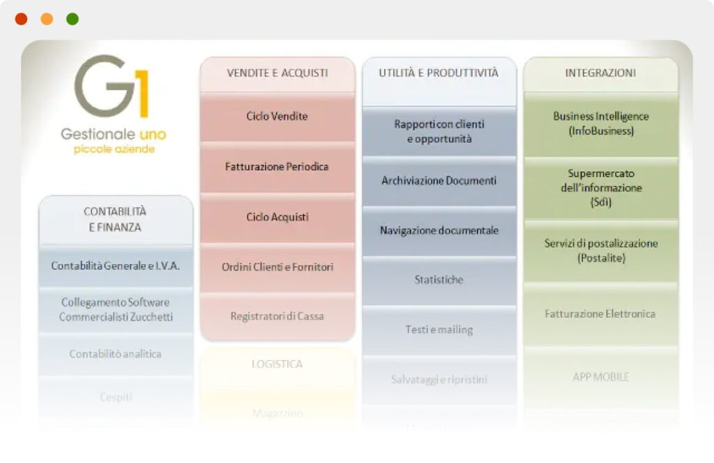 Schema dei moduli Gestionale Uno per piccole aziende: Contabilità e Finanza, Vendite e Acquisti, Utilità e Produttività, Integrazioni